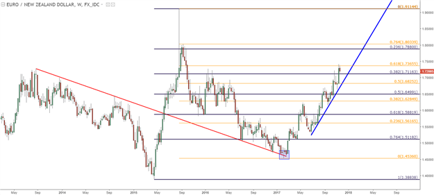 FX Cross-Pairs Setting Up for a Strong Close to an Active 2017