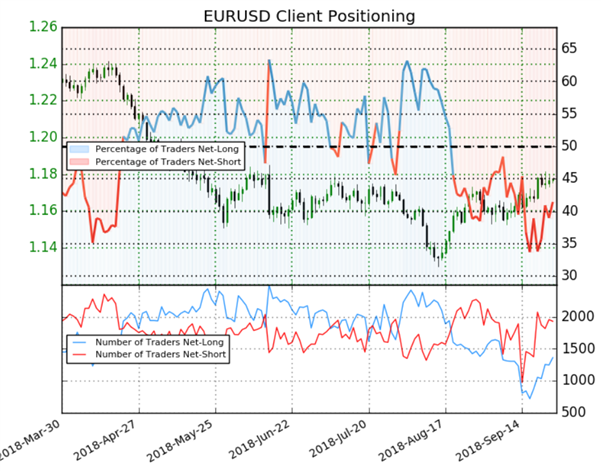 EUR/USD : le Sentiment des traders procure un signal baissier