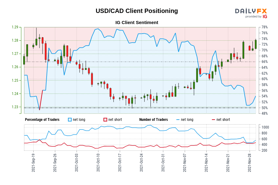 USD/CAD IG Client Sentiment: Our data shows traders are now net-short USD/CAD for the first time since Sep 22, 2021 when USD/CAD traded near 1.28.