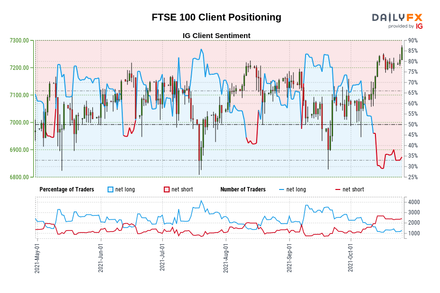 FTSE 100 Client Positioning