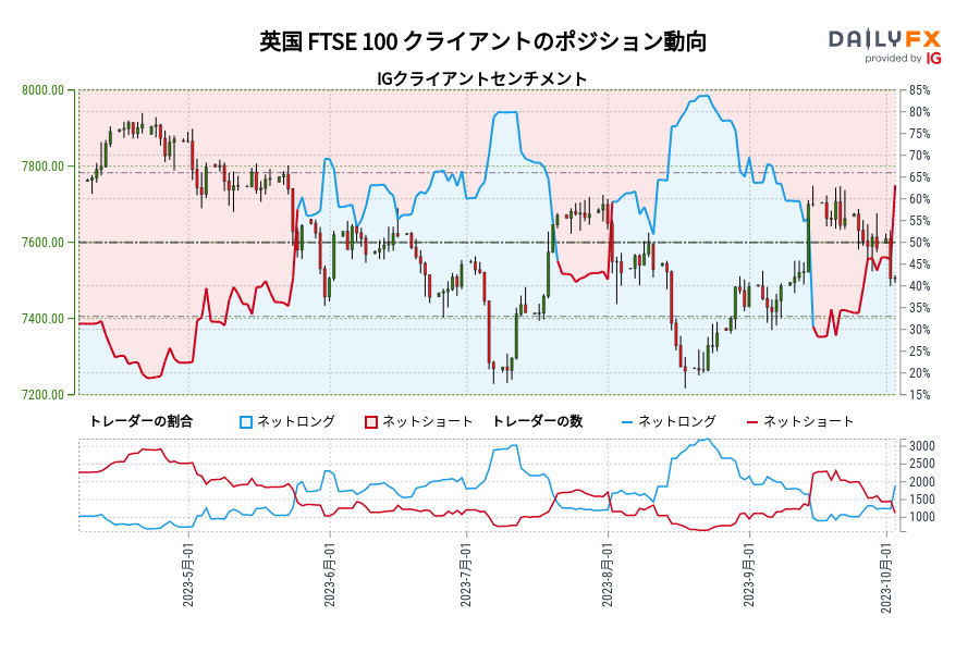 英国 FTSE 100 クライアントのポジション動向