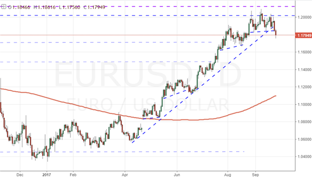 Euro Looks to Take a Breather in Q4 as Political Risk Drivers Fade