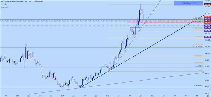 Weekly chart of the US dollar