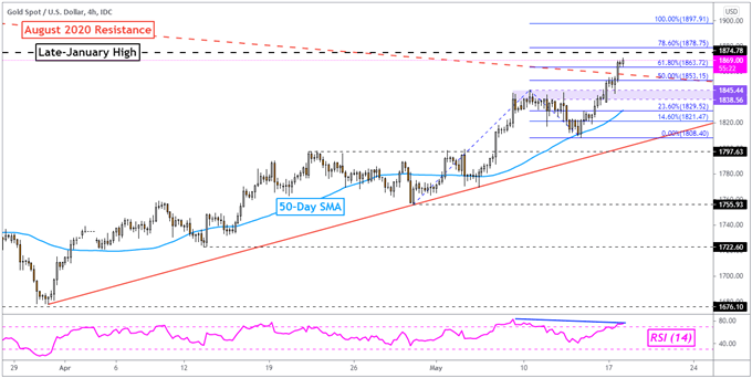 黄金价格展望：XAU / USD是否会超越中期下跌趋势？