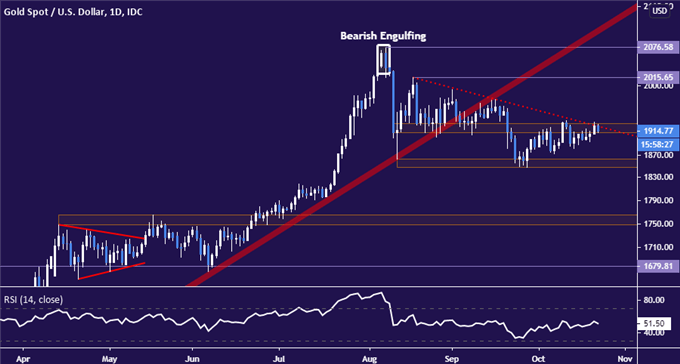 Gold Price Rise May Struggle to Continue as the US Dollar Rebounds