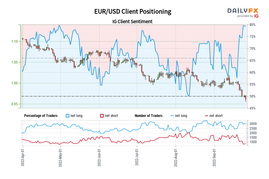 EUR/USD Client Positioning