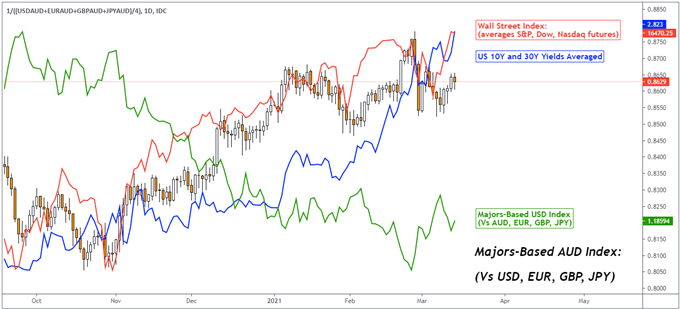 Australian Dollar Risks Wilting If Fed Remains Sanguine On Treasury Yields