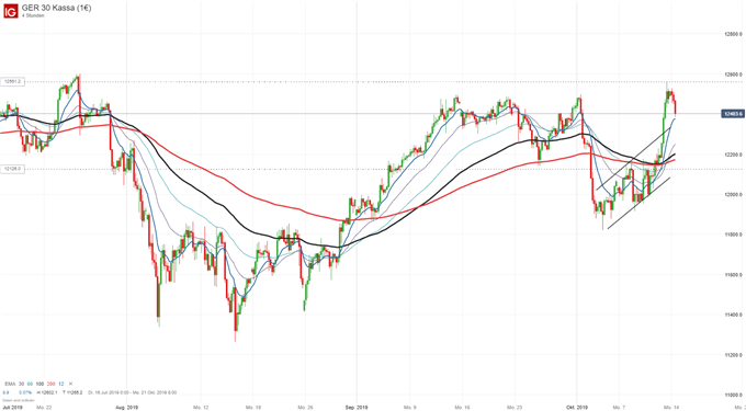 Wochenausblick: DAX, Dow Jones, Euro, Gold, Öl