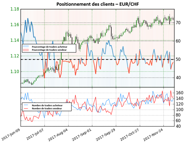 EUR/CHF: Perspective mixte pour la paire