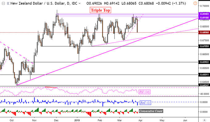 NZDUSD passes through support while RBNZ indications reduce rate to next move