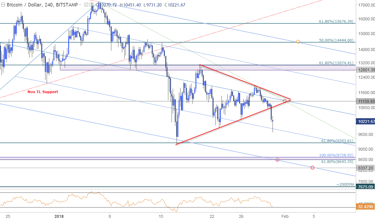 Bitcoin Price Chart - 240min Timeframe