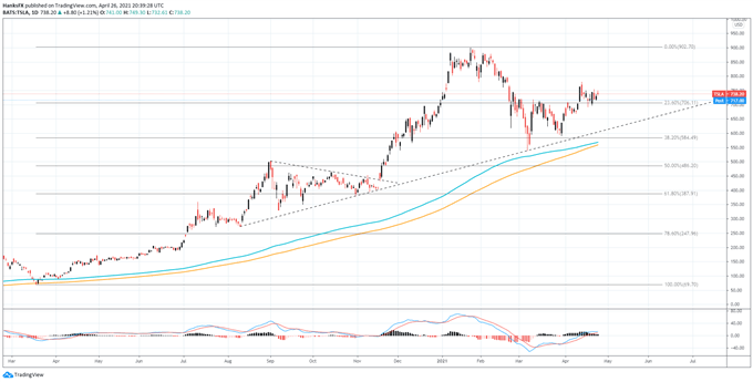 tesla price chart after earnings