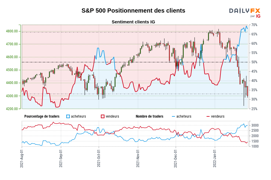 S&P 500 Positionnement des clients