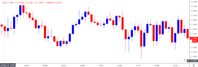 Image of eurusd 5-minute chart