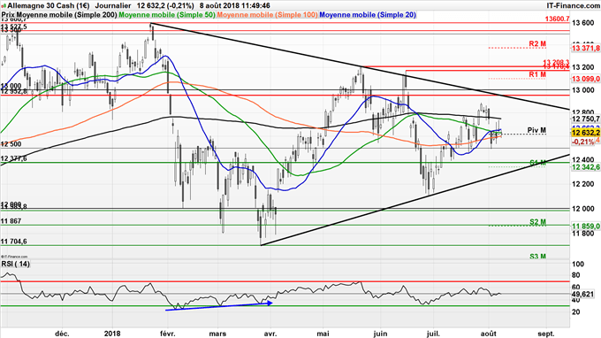 Analyse technique de moyen terme du DAX 30 - triangle symétrique en 2018