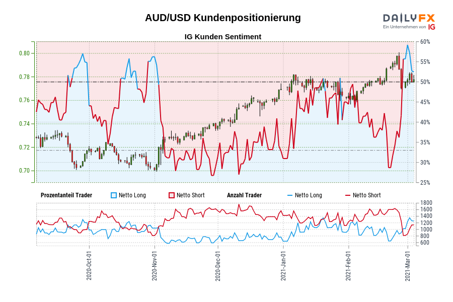 AUD/USD Kundenpositionierung