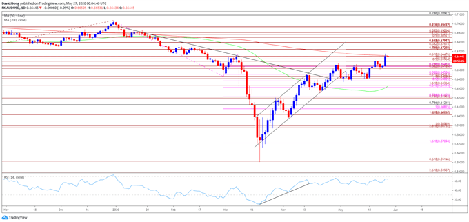 Image of AUD/USD rate daily chart