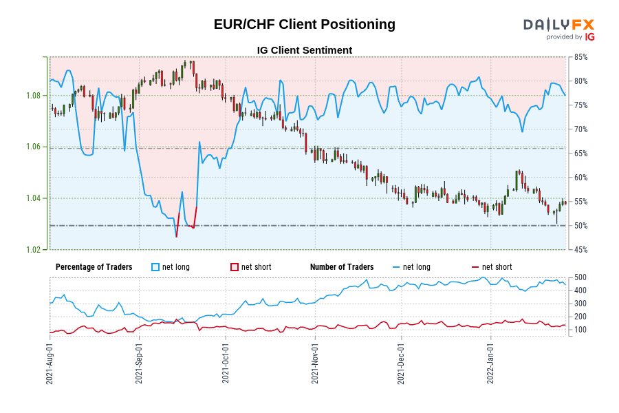 EUR/CHF Client Positioning