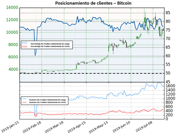 SENTIMIENTO DE CLIENTES BITCOIN BTCUSD - 19/07/2019