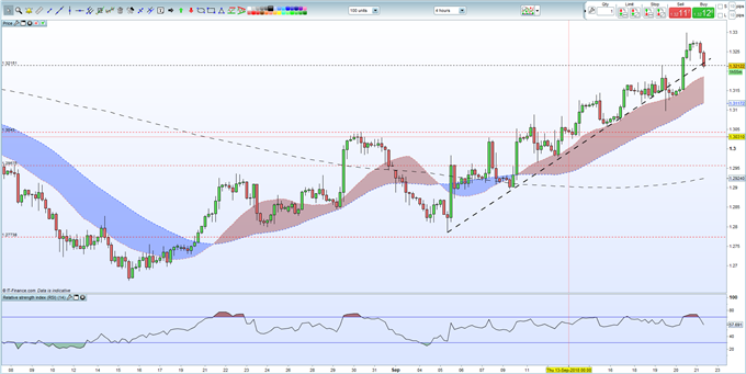 GBP Price Action Soured by Negative Brexit Sentiment