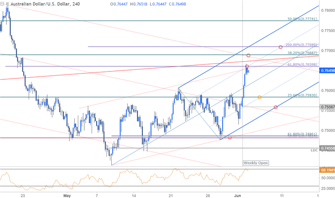 AUD/USD-Kurschart – 240 Minuten Zeitrahmen