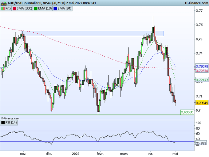 Morning Meeting Forex : Les marches gardent un mode risk-off avant la Fed mercredi, AUD/USD : Proche d’un fort support