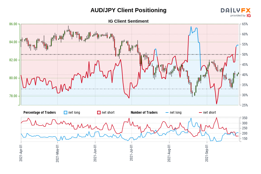 AUD/JPY Client Positioning