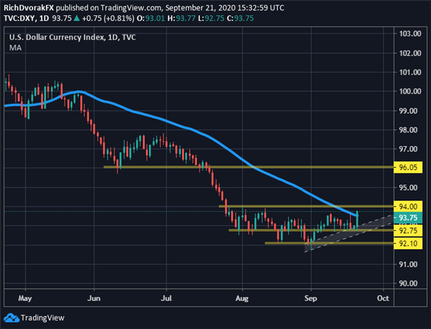 DXY Index Price Chart US Dollar Outlook