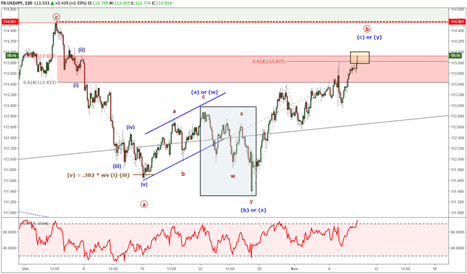 Elliott-Wellen-Analyse für USD/JPY: Die Jagd auf höhere Niveaus