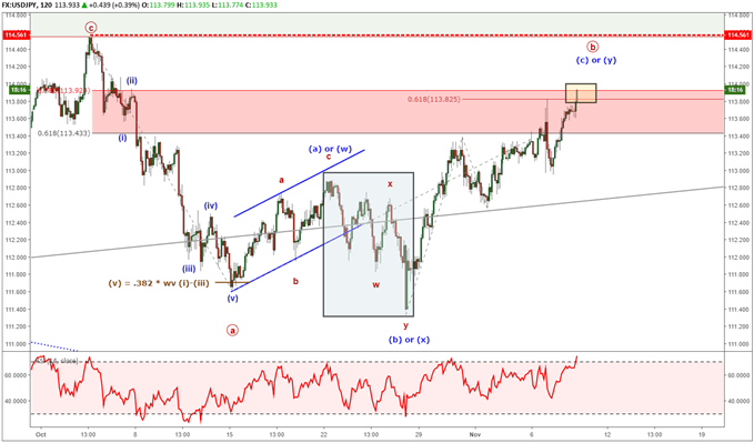 USDJPY Elliott Wave Analysis: Trying for Higher Levels