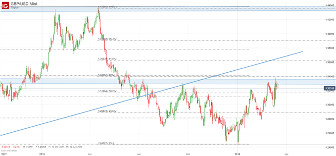 GBP/USD Chartanalyse auf Tagesbasis