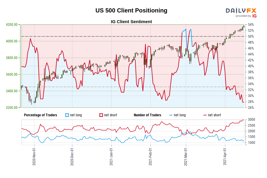 US 500 Client Positioning