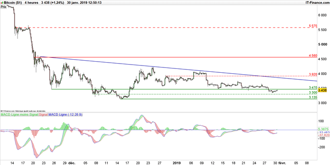 Graphique du cours du Bitcoin en unité de temps 4 heures