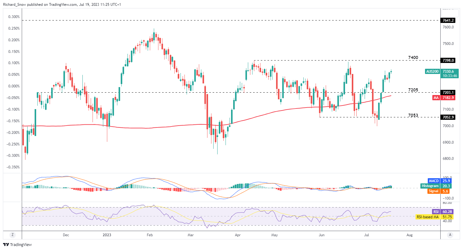 Обзор Австралии: ASX 200 растет на фоне ослабления австралийского доллара и потенциала разворота железной руды