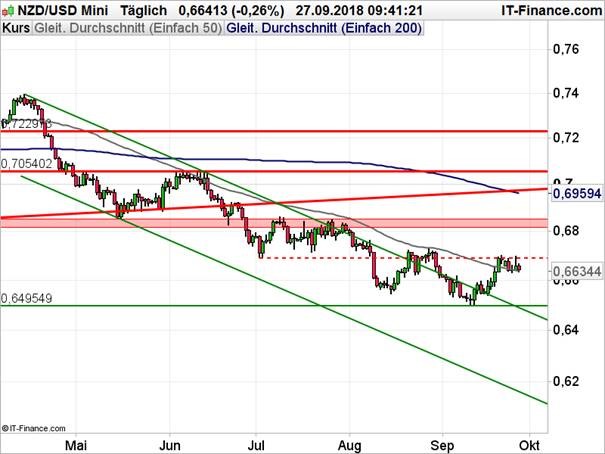 NZD/USD Chart Analyse auf Tagesbasis