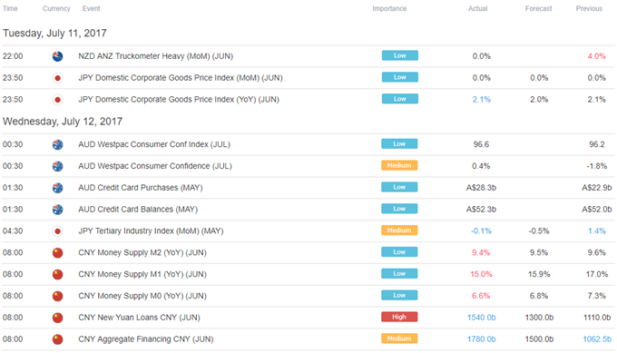 US Dollar May Move More on Hawkish vs. Dovish Yellen Tone