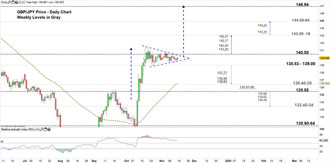 GBPJPY price daily chart 15-11-19 Zoomed in