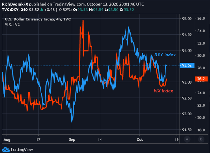 US-Dollar Preischart mit überlagertem VIX-Index