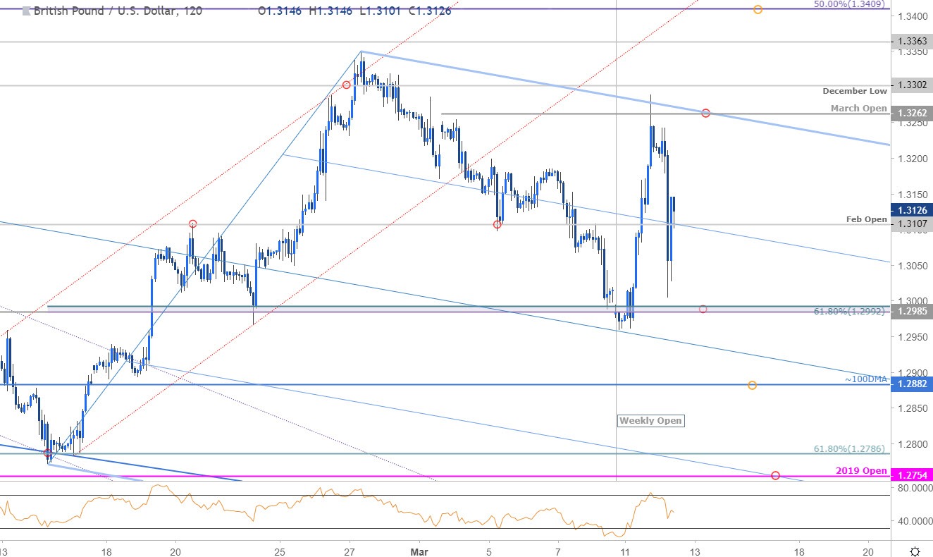 British Pound Vs Dollar Chart