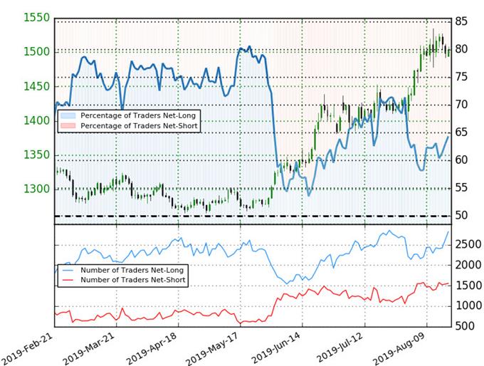Gold Trader Sentiment - XAU/USD Price Chart - GLD Trader Outlook