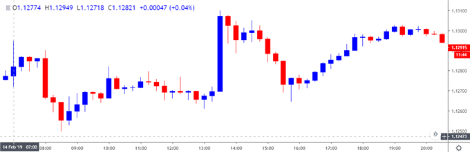 Image of eurusd 10-minute chart