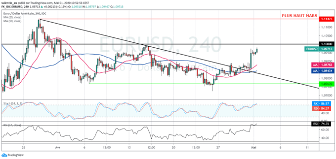 Analyse technique EUR/USD