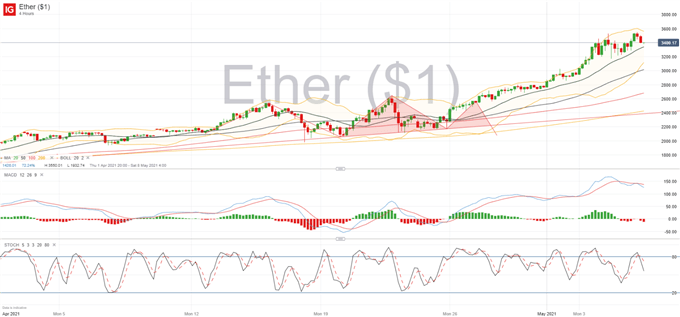 Ethereum (ETHUSD) Outperforms as Bitcoin (BTCUSD) Shows Signs of Exhaustion