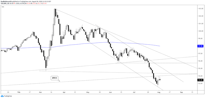 US dollar index daily chart