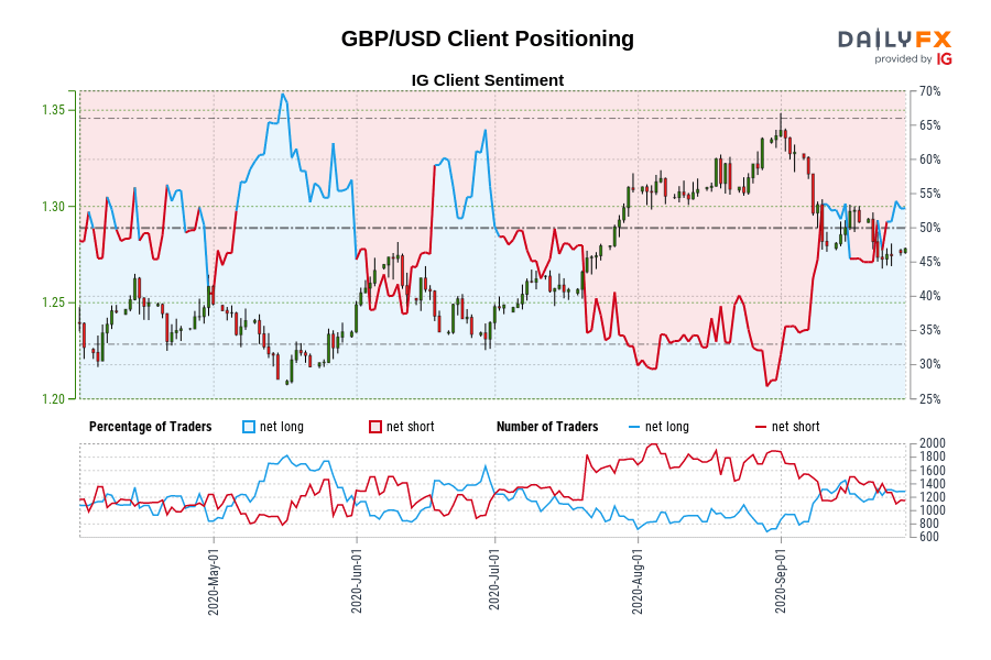 GBP/USD Client Positioning