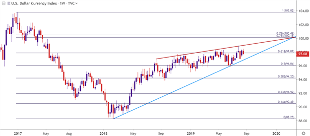 US Dollar Weekly Price Chart