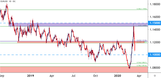 EUR/USD Daily Price Chart