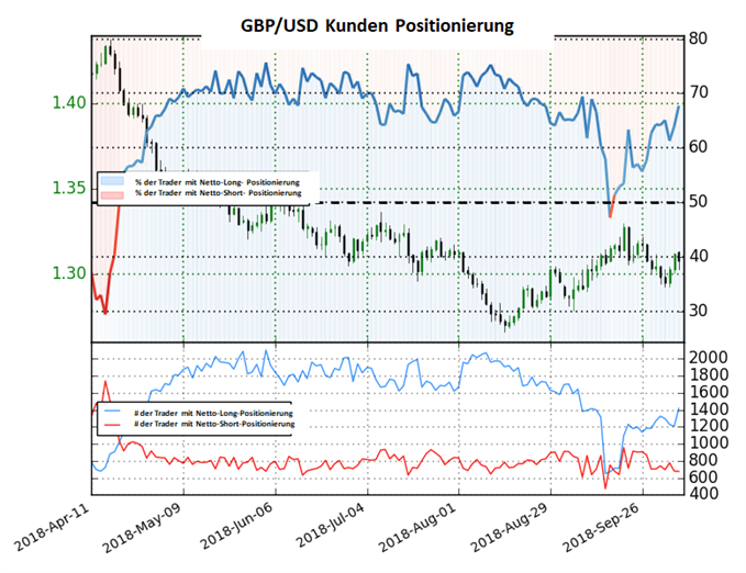 GBPUSD Sentiment