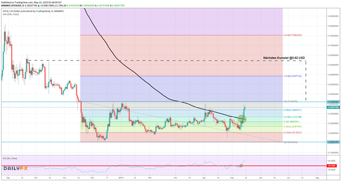 IOTA Kurs: Erwachen die Bullen