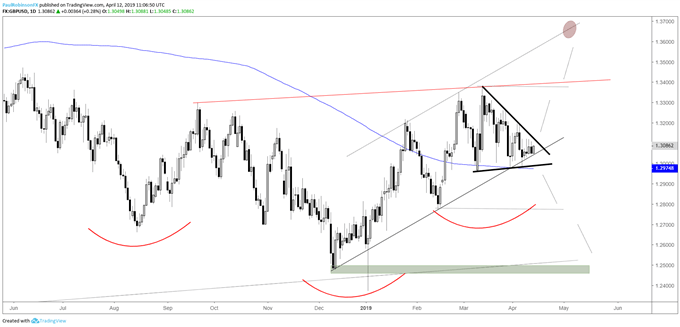 GBPUSD daily chart, near apex of wedge